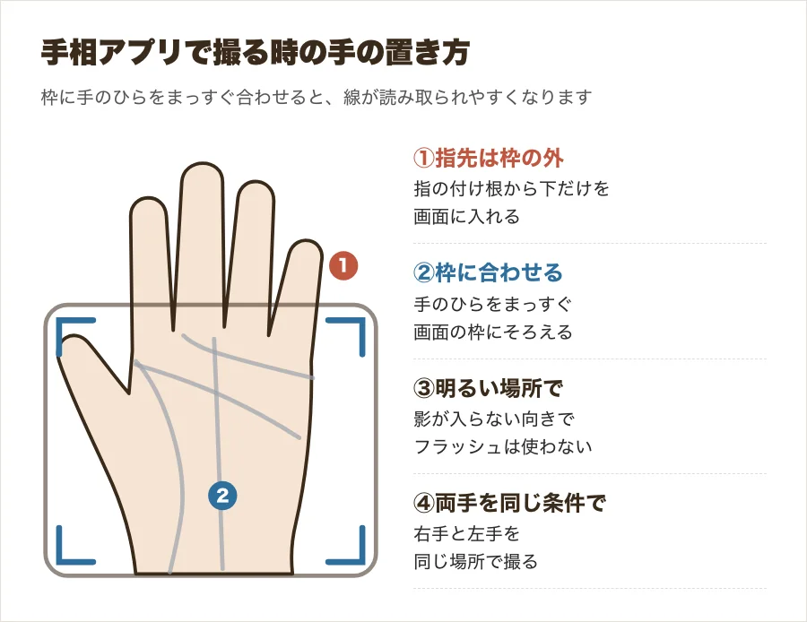 手相アプリで手のひらを撮る時の手の置き方と、画面の枠への合わせ方を示した図