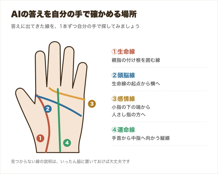AIの答えを確かめる時に見る生命線・頭脳線・感情線・運命線の位置を示した図
