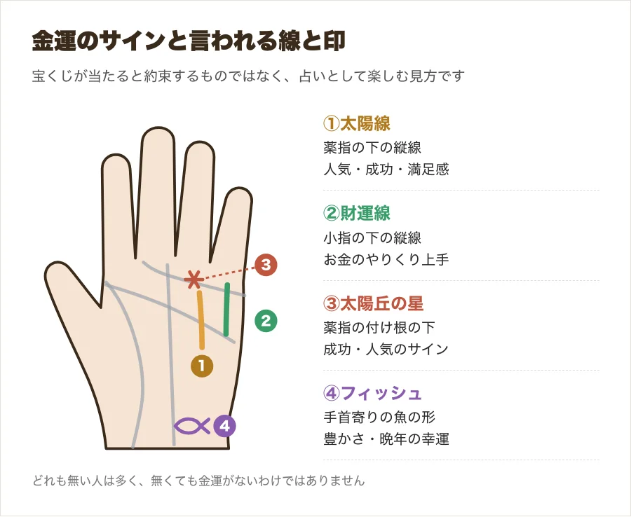 太陽線・財運線・太陽丘の星・フィッシュなど金運のサインと言われる線と印の位置を示した図