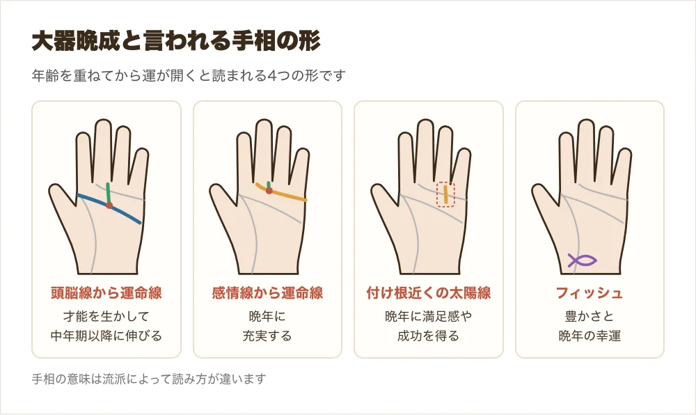運命線が頭脳線から伸びる・感情線から伸びる・太陽線が付け根近くだけ・フィッシュがある、の4つの晩年運の形を並べた比較図