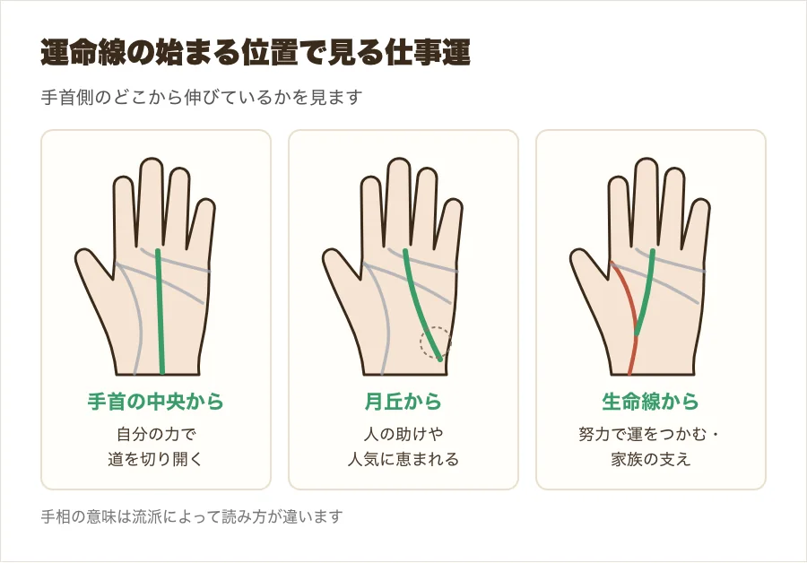 運命線の始まる位置の違いを、手首の中央から・月丘から・生命線から、の3つの小さな手のひらで比べた図解
