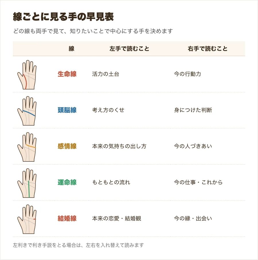 線ごとに右手と左手のどちらを中心に見るかの早見図