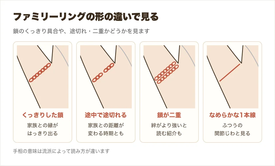 ファミリーリングの形の違い、くっきりした鎖・途中で途切れる・鎖が二重・なめらかな1本線の4つを並べた図解