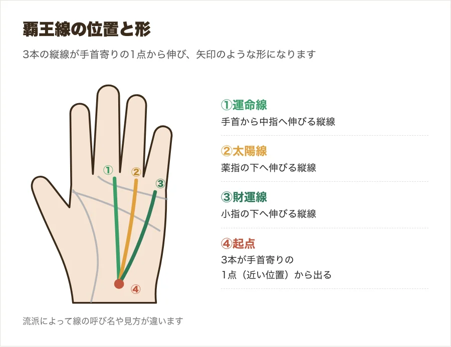 手相の覇王線の位置を示したイラスト。運命線・太陽線・財運線が手首寄りの1点から矢印のように伸びている