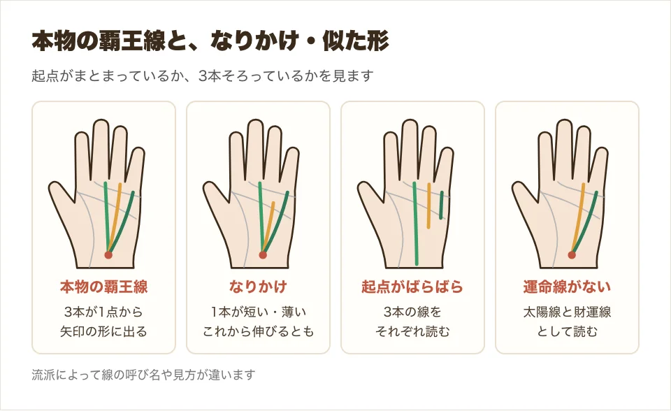 本物の覇王線・なりかけ・起点がばらばら・運命線がない形の4つを並べて比べた図解