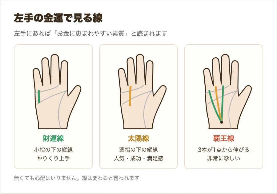 左手の金運で見る財運線・太陽線・覇王線を並べた図