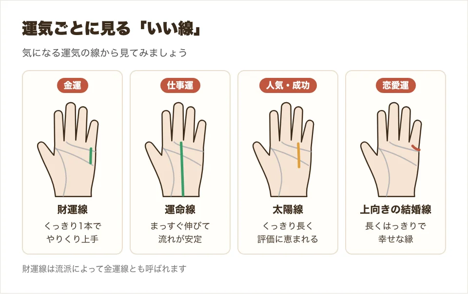金運の財運線、仕事運の運命線、人気の太陽線、恋愛の上向き結婚線を小さな手のひらで並べた図解