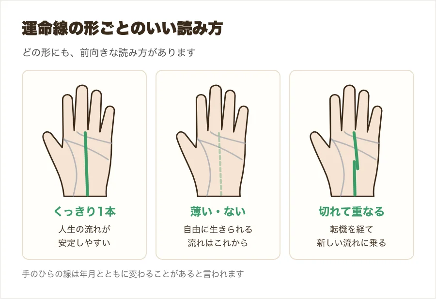 運命線がくっきり1本、薄い、途中で切れて重なる形の読み方を比べた図解