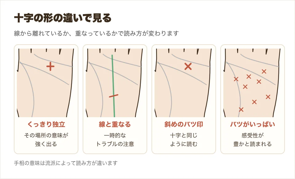 十字の形の違い、くっきり独立した十字・主要な線と重なる十字・斜めのバツ印・細かいバツがいっぱいの4つを並べた図解