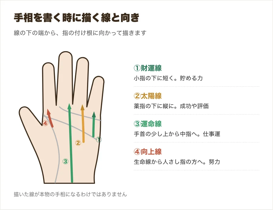 大金が舞い込む手相を書く時に描く財運線・太陽線・運命線と、描く向きを示した手のひらのイラスト