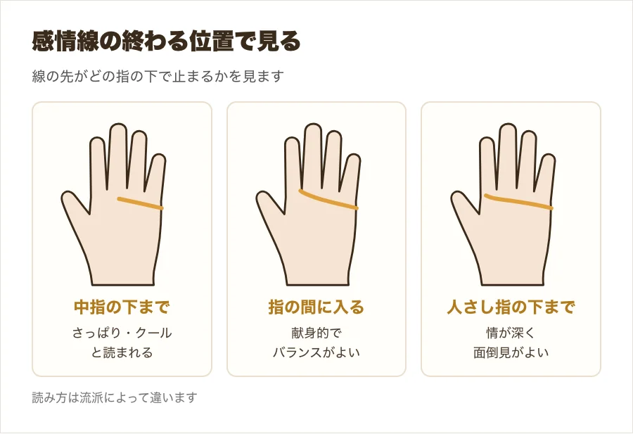 感情線の長さと終わる位置の違いを並べた図