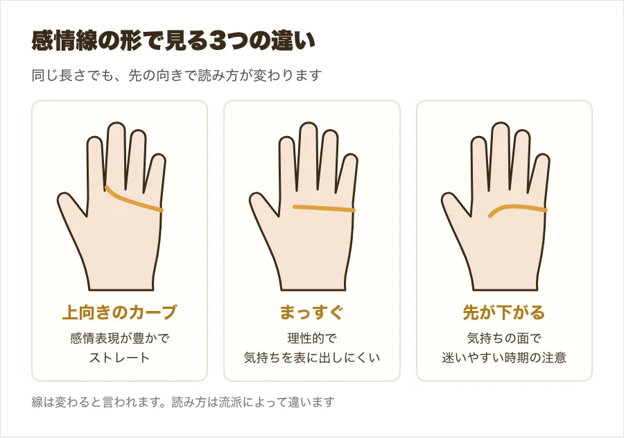 上向きにカーブする感情線とまっすぐな感情線と下がる感情線を比べた図