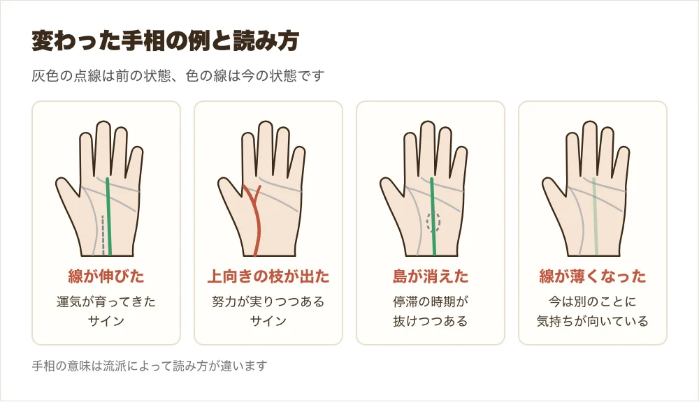 手相の変化の例。運命線が伸びた・枝分かれが出た・島が消えた・線が薄くなった、の4つを小さな手のひらで比べた図解