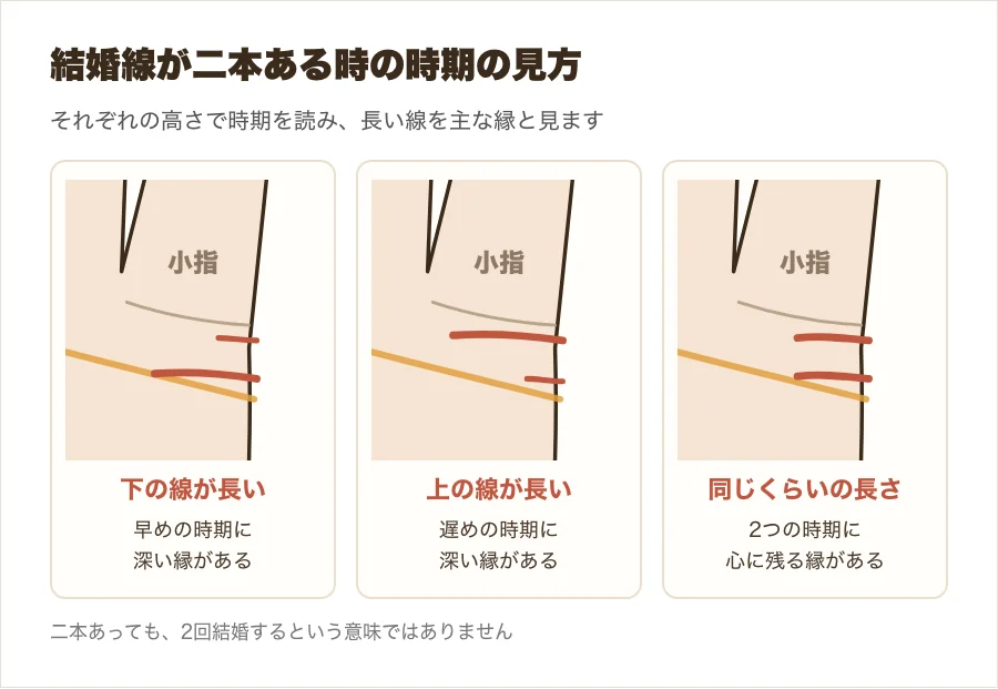 結婚線が二本ある時の年齢の見方。下の線が長い場合と上の線が長い場合を拡大図で比べた図解