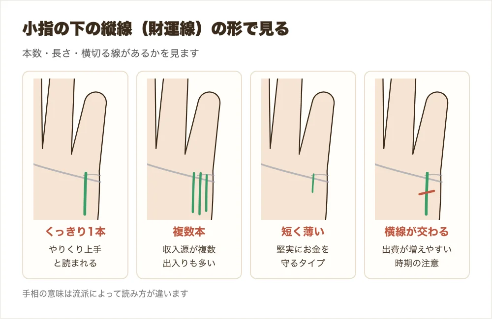 小指の下の縦線(財運線)の形の違い、くっきり1本・複数本・短く薄い・横線が交わるの4つを並べた図解