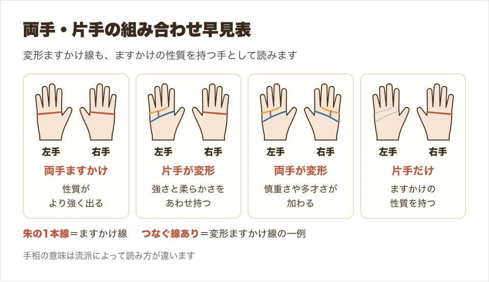 両手・片手にますかけ線と変形ますかけ線がある組み合わせを、小さな手のひらで比べた図解