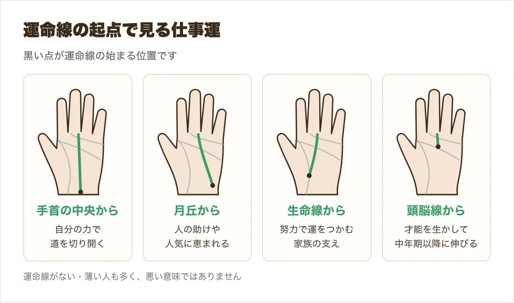 右手の運命線の起点の違いを4つ並べた図