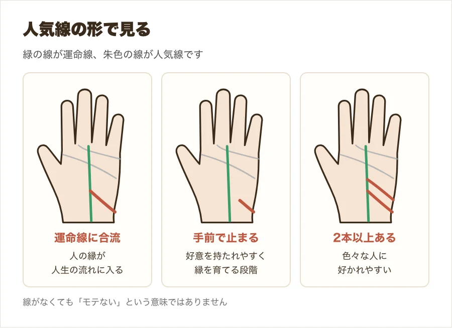 人気線が運命線に合流する形・手前で止まる形・複数ある形を並べて比べた図解