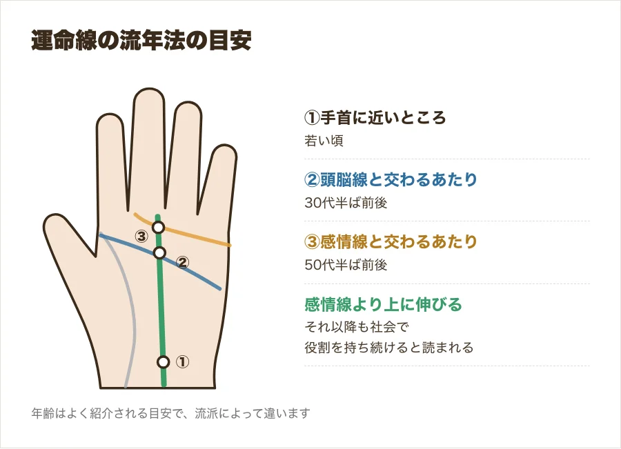 運命線の流年法の図。手首側を若い頃、頭脳線と交わるあたりを30代半ば前後、感情線と交わるあたりを50代半ば前後として番号で示した図解