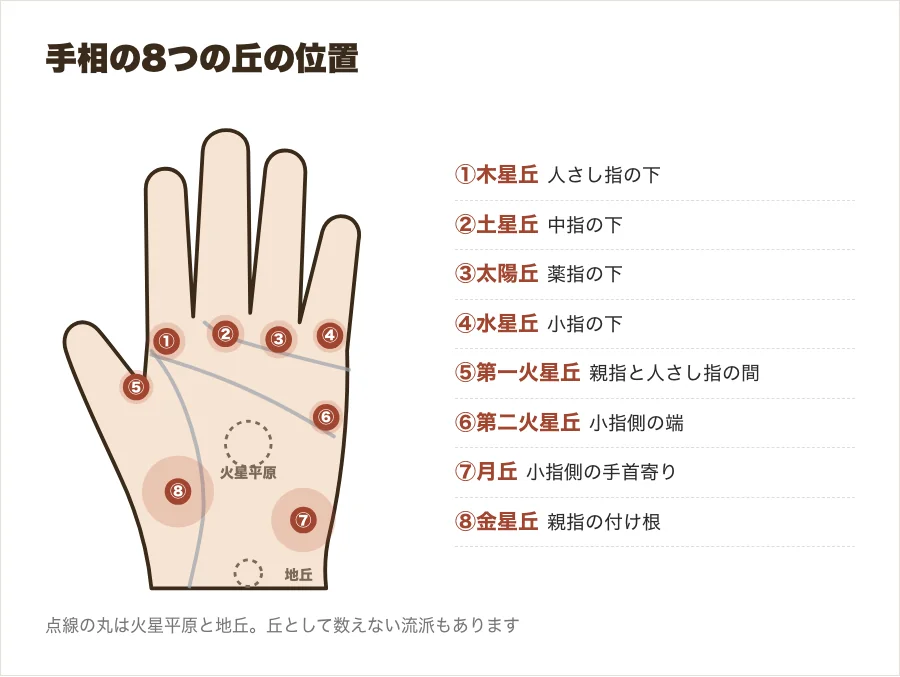 手相の8つの丘と火星平原・地丘の位置を示した手のひらの図