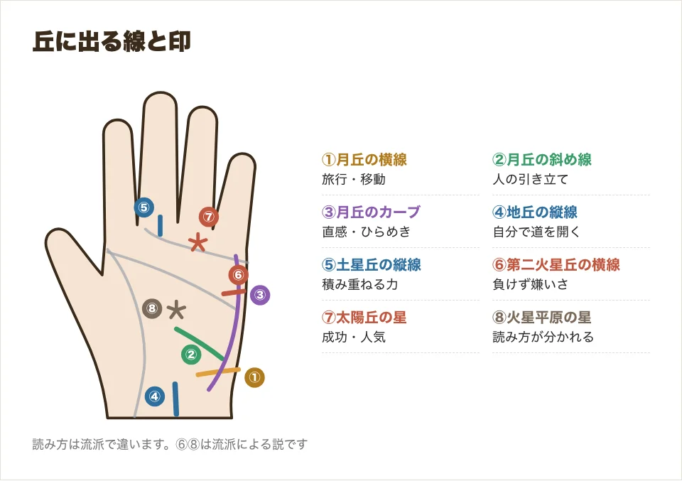 月丘・地丘・土星丘・第二火星丘に出る線と、太陽丘・火星平原の星の位置を示した図