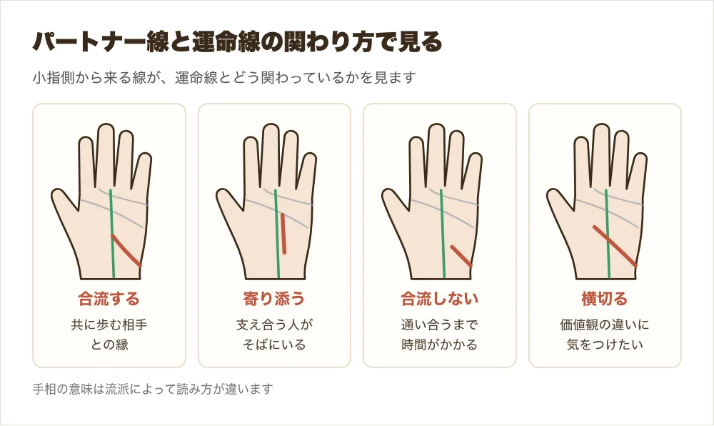 パートナー線の形の違い、運命線に合流する・運命線に寄り添う・合流せず離れる・運命線を横切るの4つを並べた図解