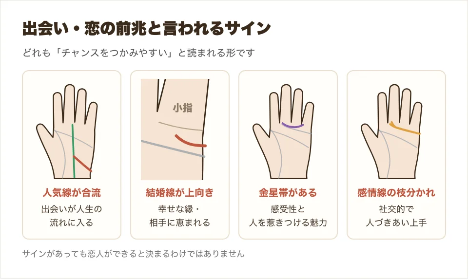 恋の前兆と言われる、人気線が運命線に合流・結婚線が上向き・金星帯がある・感情線の先が枝分かれの4つのサインを並べた図解