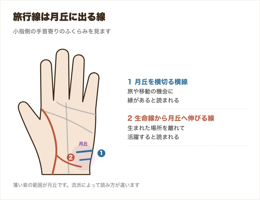 月丘を横切る旅行線と生命線から月丘へ伸びる旅行線の位置を示した図
