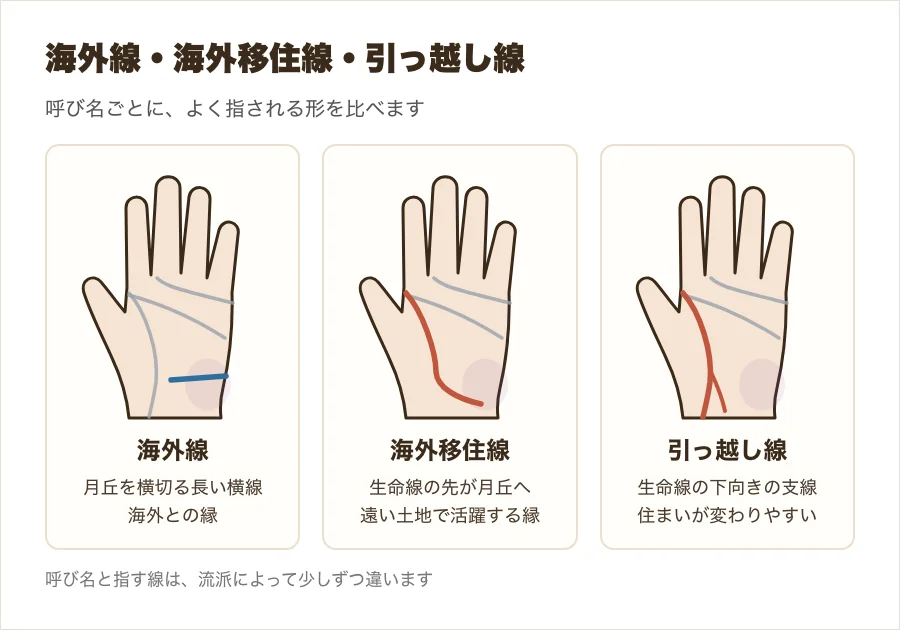 海外線・海外移住線・引っ越し線と呼ばれる形の違いを比べた図