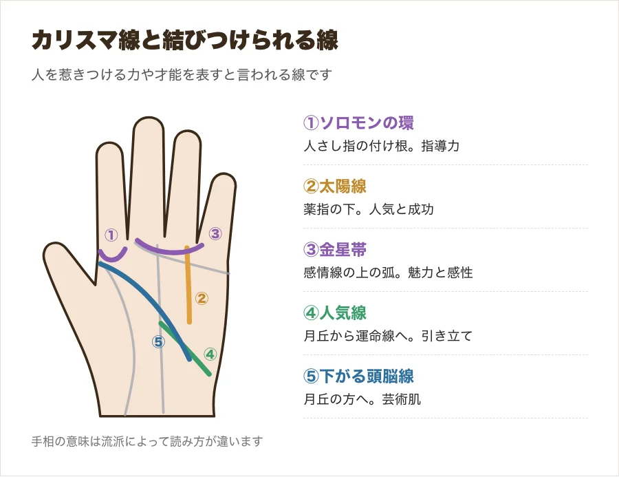 カリスマ線と結びつけられるソロモンの環・太陽線・金星帯・人気線と、下がる頭脳線の位置を示した手のひらのイラスト
