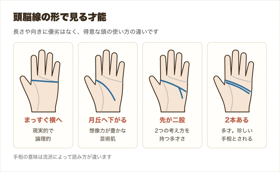 頭脳線がまっすぐ・下がる・先が二股・2本ある、の4つの形を並べて才能の読み方を比べた図