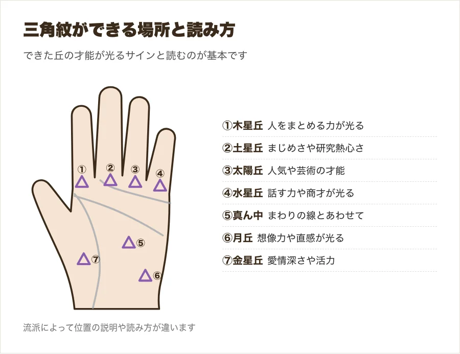 手相の三角紋ができる場所を示した図解。人さし指の下・中指の下・薬指の下・小指の下・手のひらの真ん中・月丘・金星丘の7か所と読み方