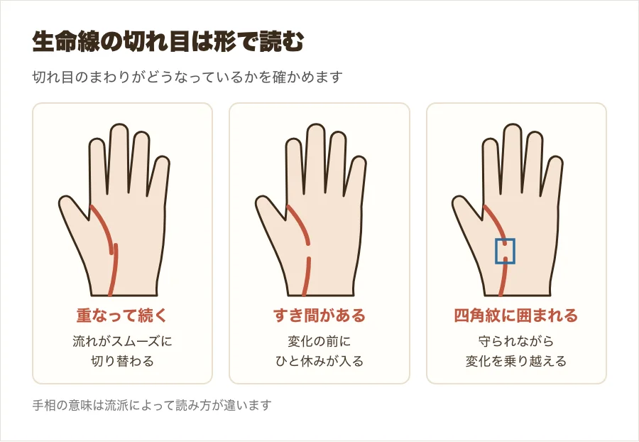 生命線の切れ目の形を、重なって続く・すき間がある・四角紋に囲まれるの3つで比べた図解