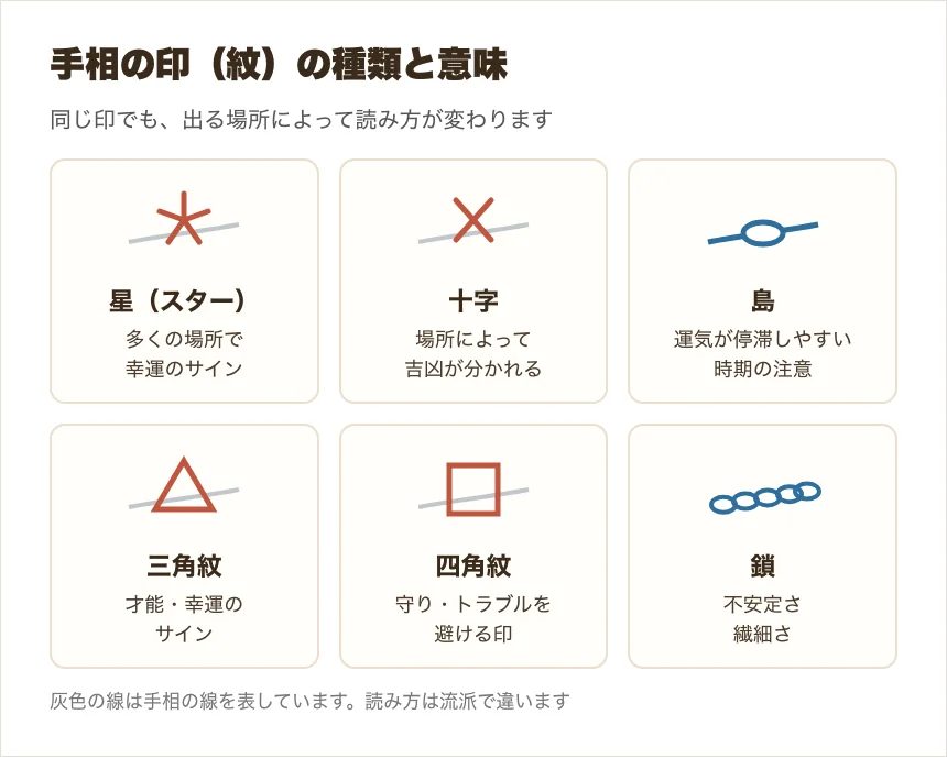 星・十字・島・三角紋・四角紋・鎖の形と意味を並べた早見表