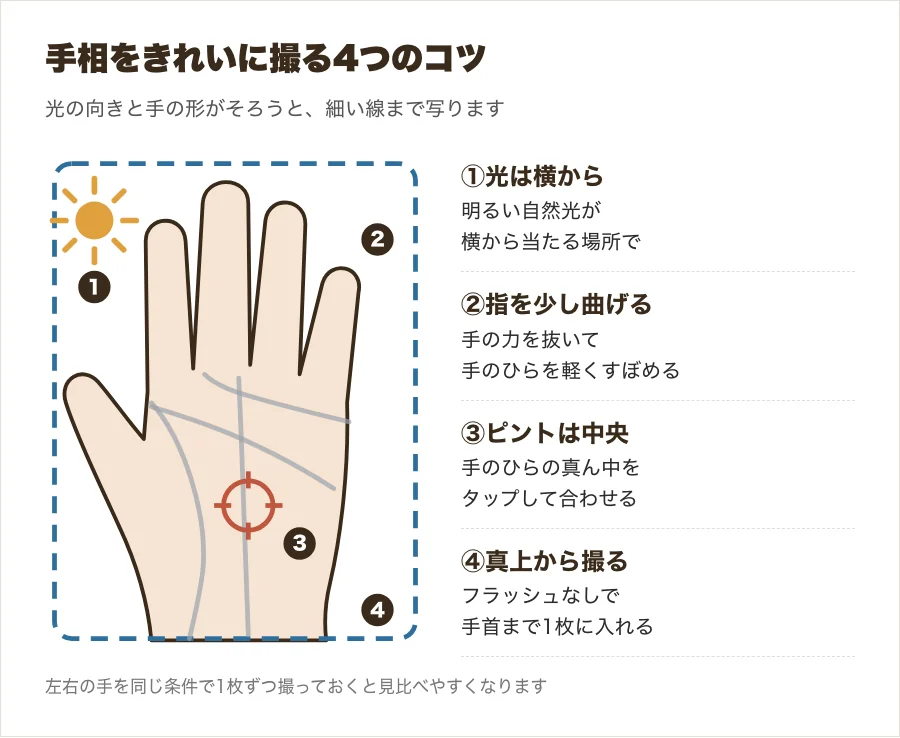 手相をきれいに撮る時の光の向き・手の形・撮る角度を示した図