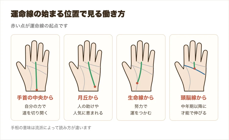 運命線が手首中央・月丘・生命線・頭脳線から始まる4つの形を並べた比較図