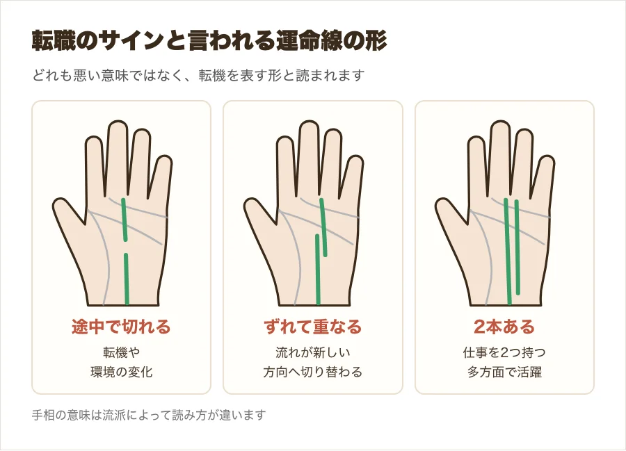 運命線が途中で切れる・ずれて重なる・2本ある、の3つの転職のサインを並べた比較図