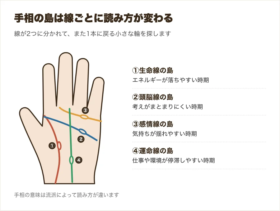 手相の島ができる線を示した図解。生命線・頭脳線・感情線・運命線の上に、それぞれ小さな楕円の島がある