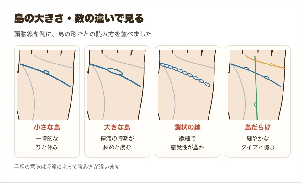 島の形の違い、小さな島・大きな島・鎖状の線・島だらけの4つを並べた図解