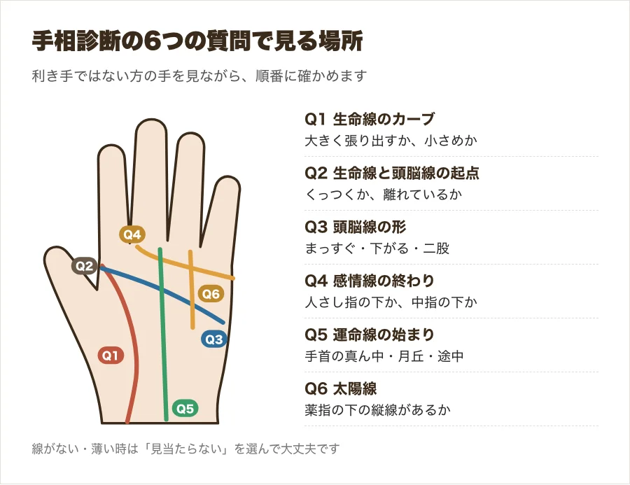 手相診断の6つの質問で見る場所を示した図解。生命線のカーブ、生命線と頭脳線の起点、頭脳線の形、感情線の終わり、運命線の始まり、太陽線