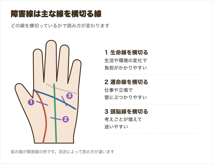 生命線・運命線・頭脳線を横切る障害線の位置を示した図