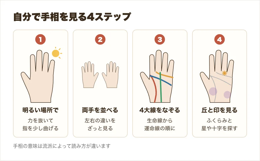 自分で手相を見る手順を、明るい場所・両手を並べる・4大線・丘と印の4ステップで示した図