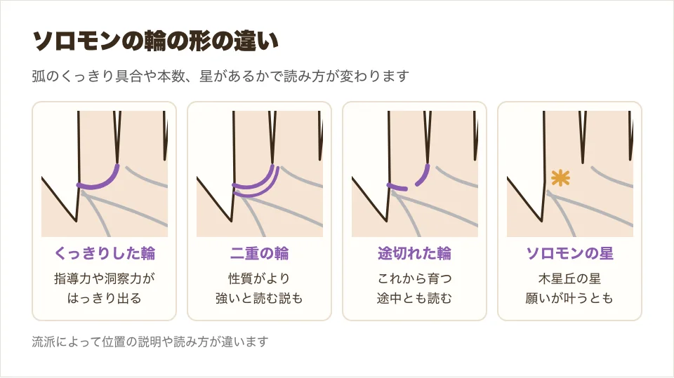 ソロモンの輪の形の違い、くっきりした輪・二重の輪・途切れた輪・木星丘のソロモンの星の4つを並べた図解