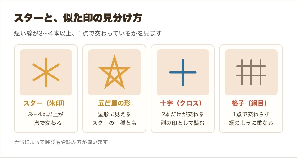 スター(米印)・五芒星の形・十字・格子の4つを並べて、手相のスターの見分け方を比べた図解