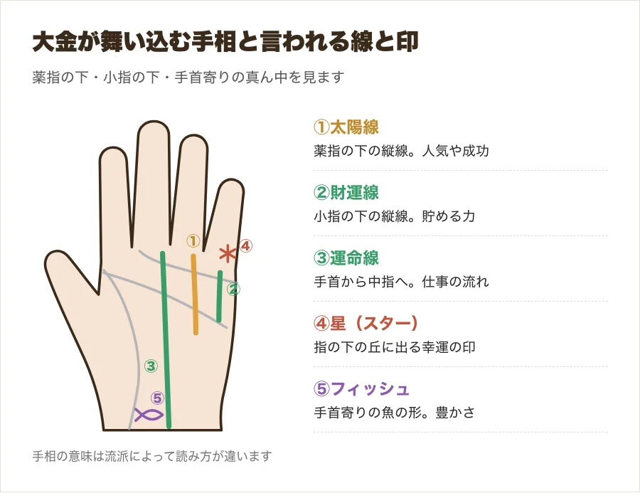 大金が舞い込む手相と言われる財運線・太陽線・運命線と、星やフィッシュの位置を示した手のひらのイラスト