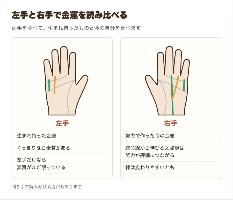 左手と右手を並べ、生まれ持った金運と今の金運の違いを読み比べる図解