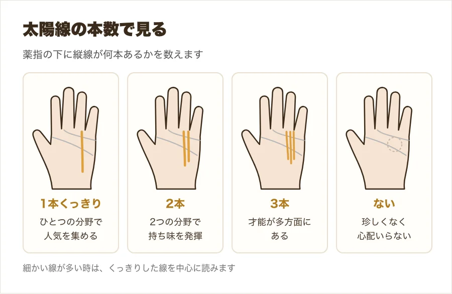 太陽線が1本、2本、3本、ない形を比べた図