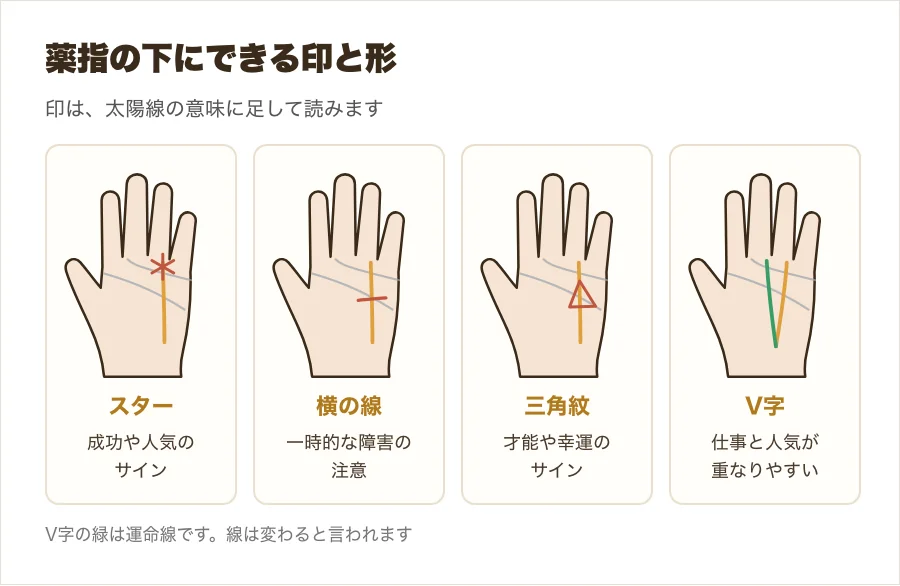 薬指の下にできるスター、横線、三角紋、V字の形を示した図