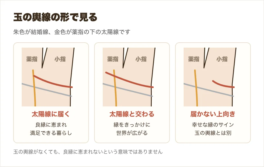 玉の輿線の形の違いを、太陽線に届く・太陽線と交わる・上向きだが届かないの3つの拡大図で比べた図解