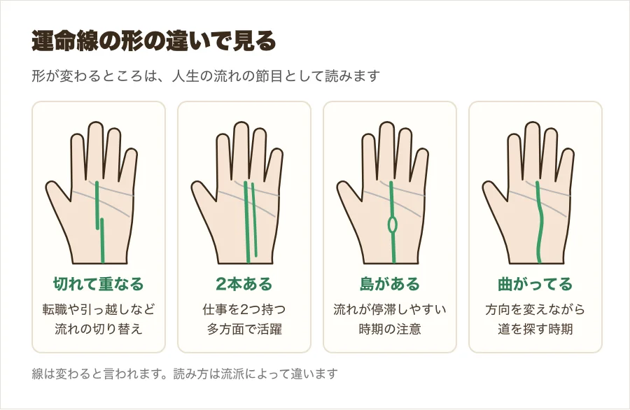 運命線が切れる、ずれて重なる、2本ある、島がある形を比べた図